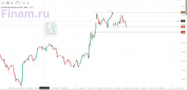 Индекс МосБиржи продолжает испытывать давление